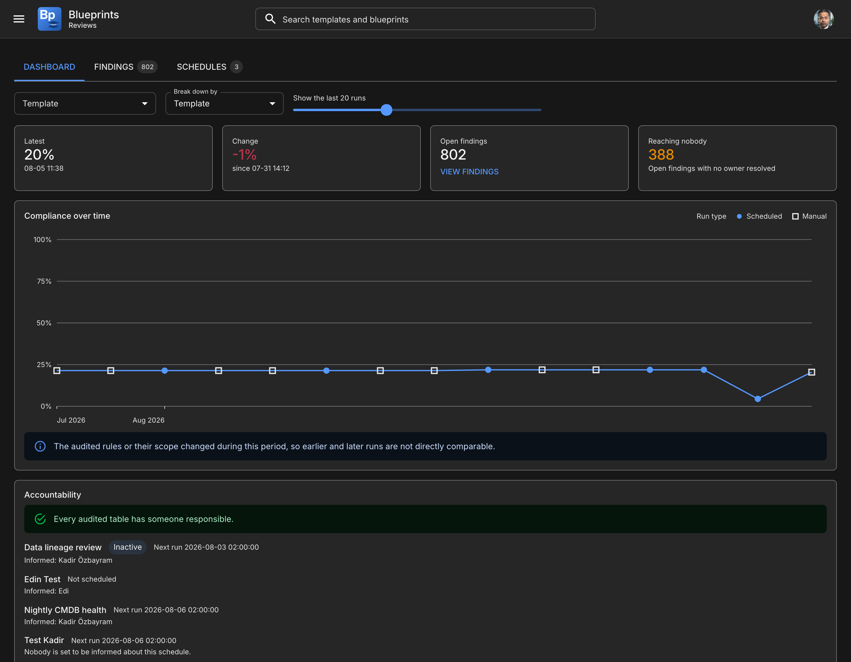 The Reviews dashboard with compliance, change, open findings and how many reach nobody, above a compliance-over-time chart