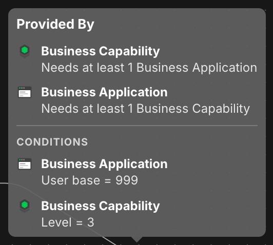 A relationship tooltip: Provided By, then each table with its icon and what it needs, then a Conditions section listing the field conditions per table